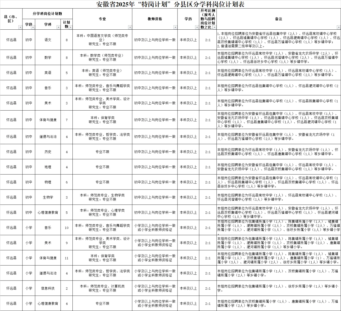 安徽2025“特岗计划”分县区分学科岗位计划表