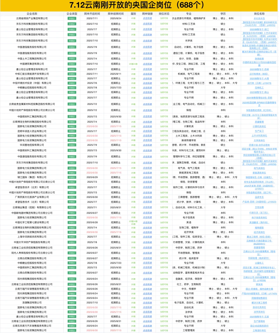 7.12云南央国企岗位—688个
