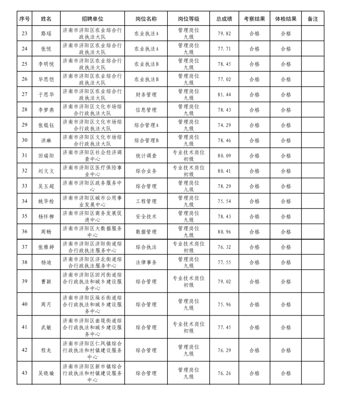 2025年济南济阳区事业单位首批拟聘公示