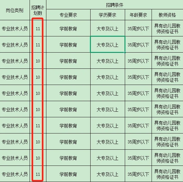 疯了！要那么多幼师！大专就行！