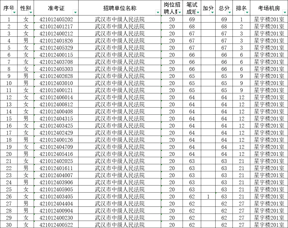 湖北书记员成绩已出，是否进面看这个就行