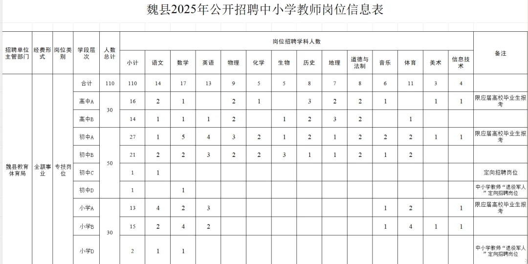 教师编大量缩招，魏县是最多的了吧