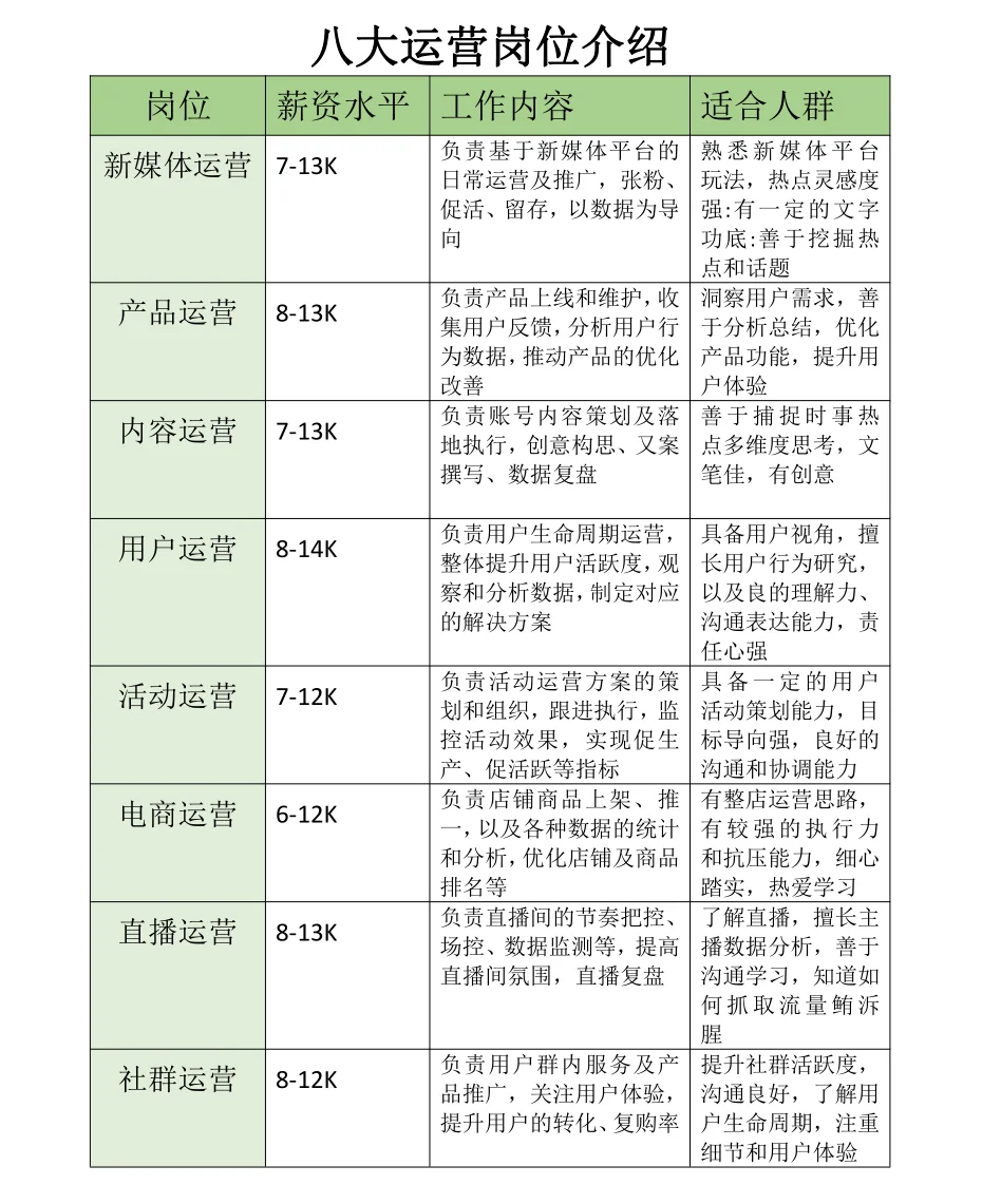 运营岗位薪资，你适合哪一类运营呢👆