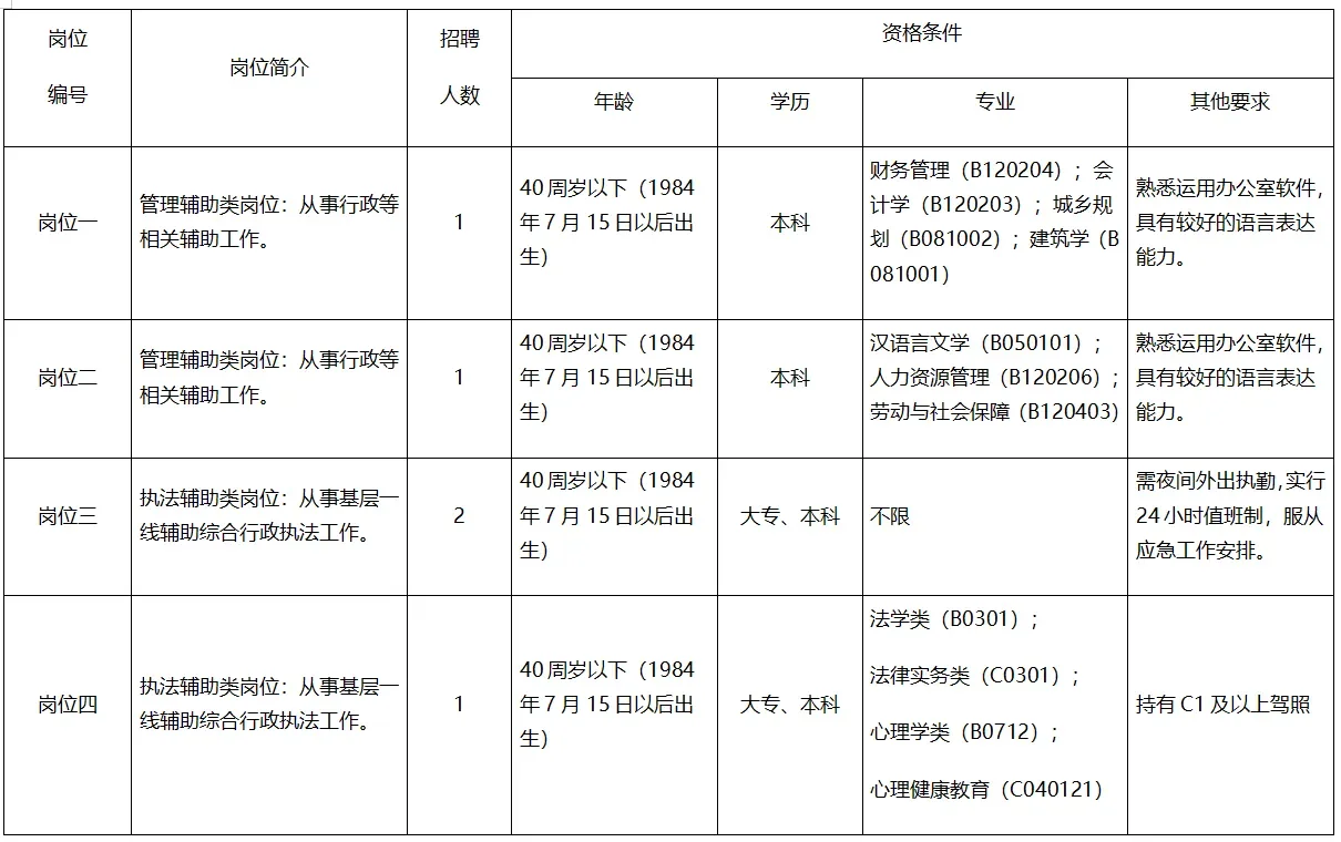 海珠区昌岗街道招5名雇员
