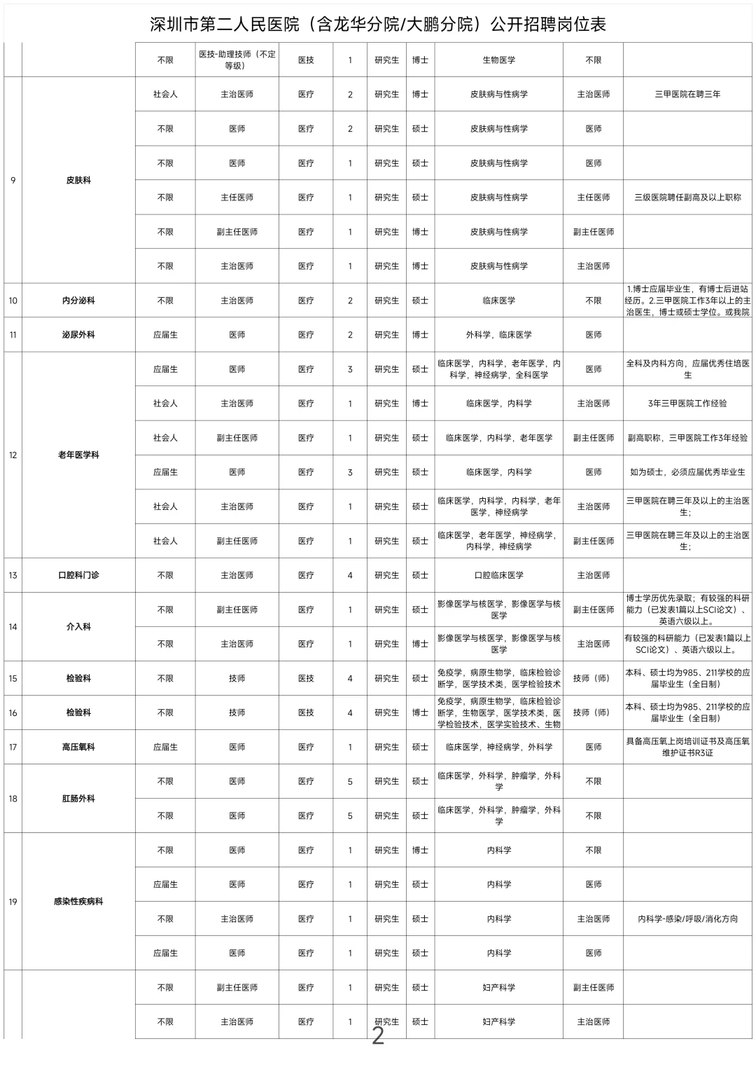 深圳市第二人民医院2025年度招聘硕士为主