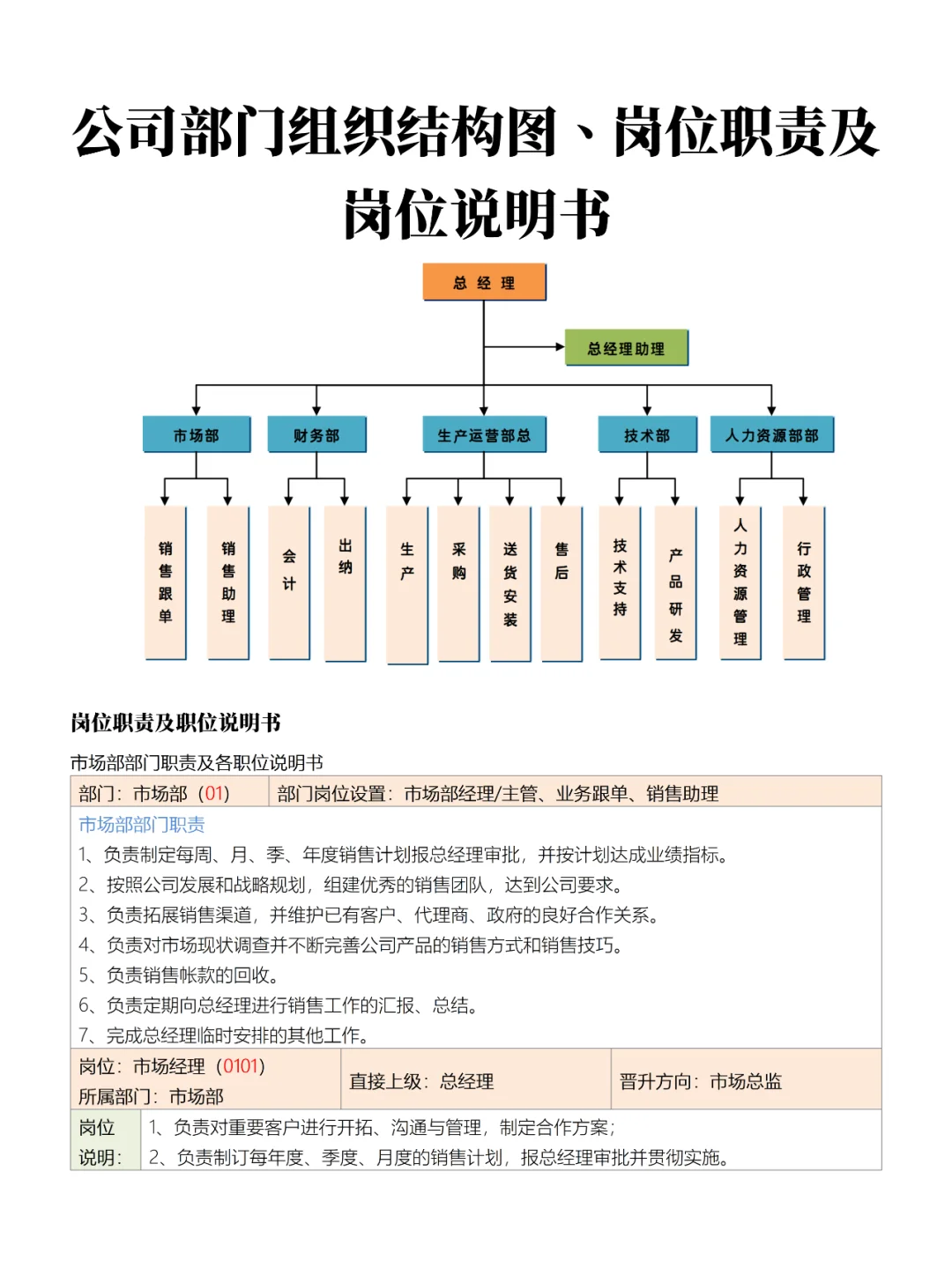 公司部门组织结构图、岗位职责及岗位说明书