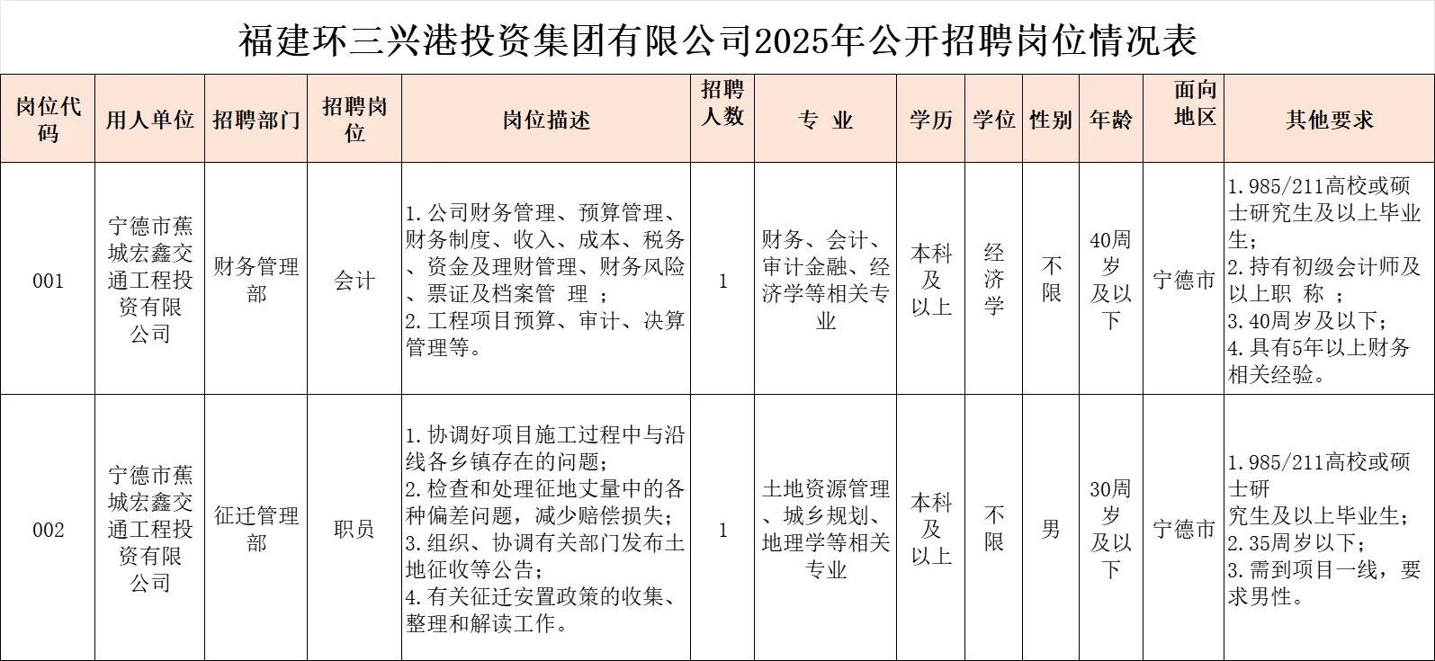 福建环三兴港投资集团,招聘2名正式员工!