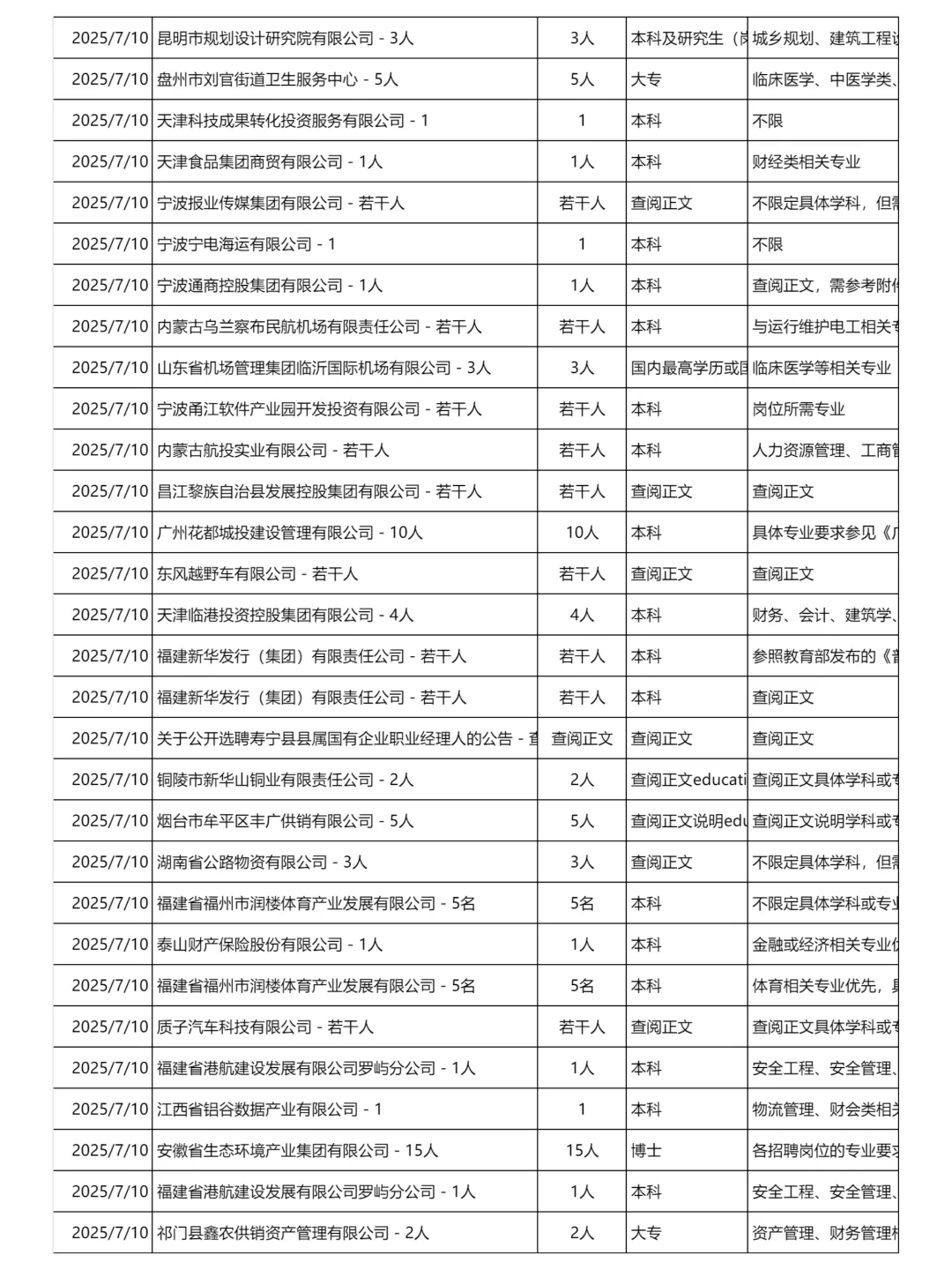 7月10日更新｜央国企招聘岗位信息汇总