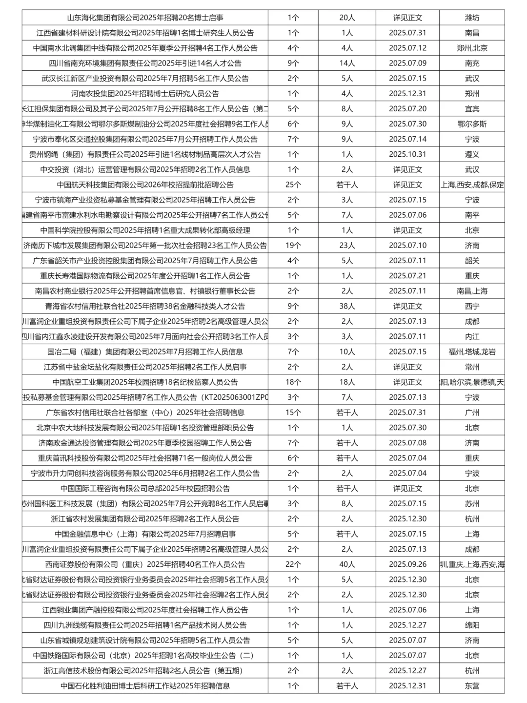 7.12更新｜央企国企招聘岗位信息汇总表