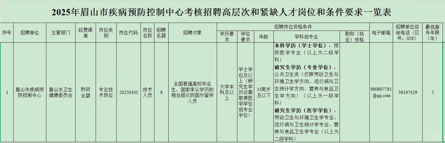25眉山市疾病预防控制中心招聘8名紧缺人才