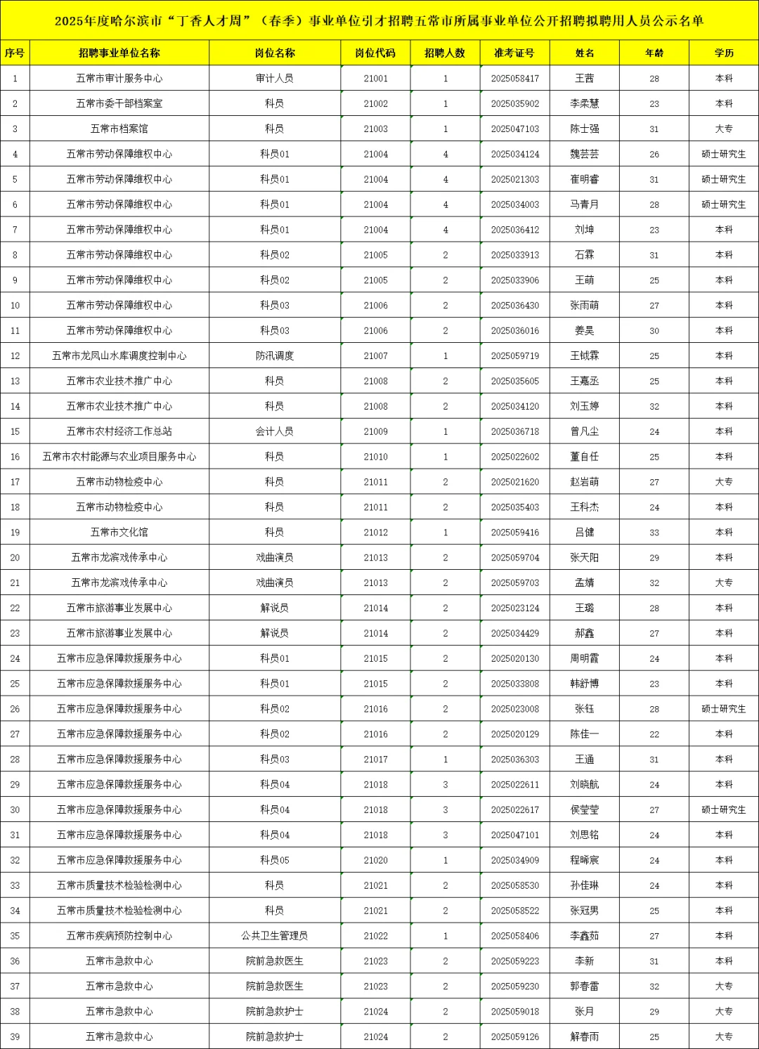 2025哈尔滨五常市春季丁香人才周拟聘名单