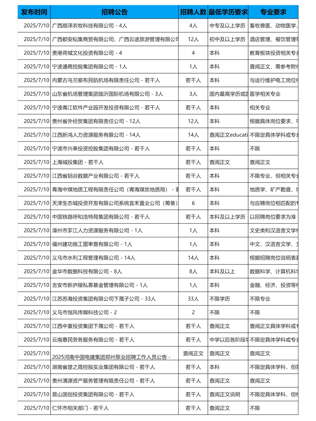 7月10日更新｜央国企招聘岗位信息汇总