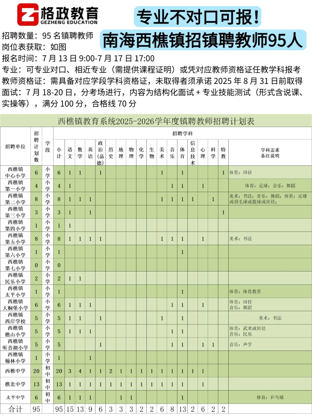 南海西樵招镇聘教师95 人！深夜放出岗位！