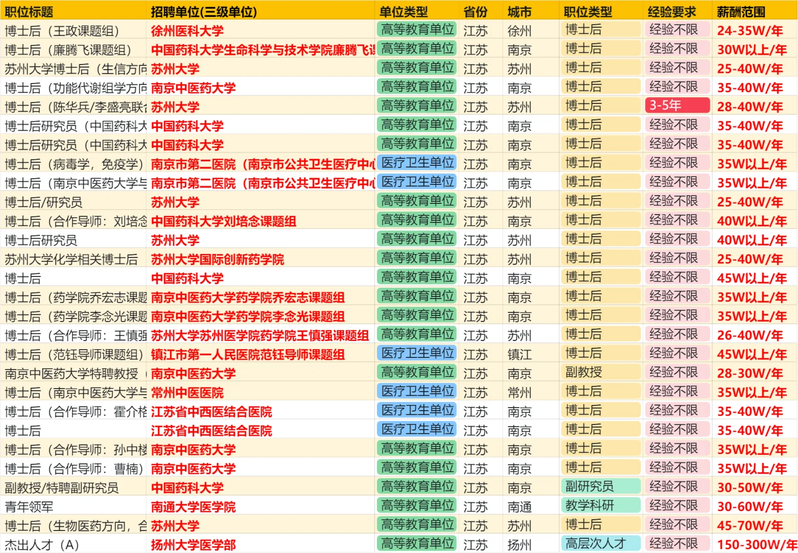 药学博士在江苏找工作，能拿多少工资？