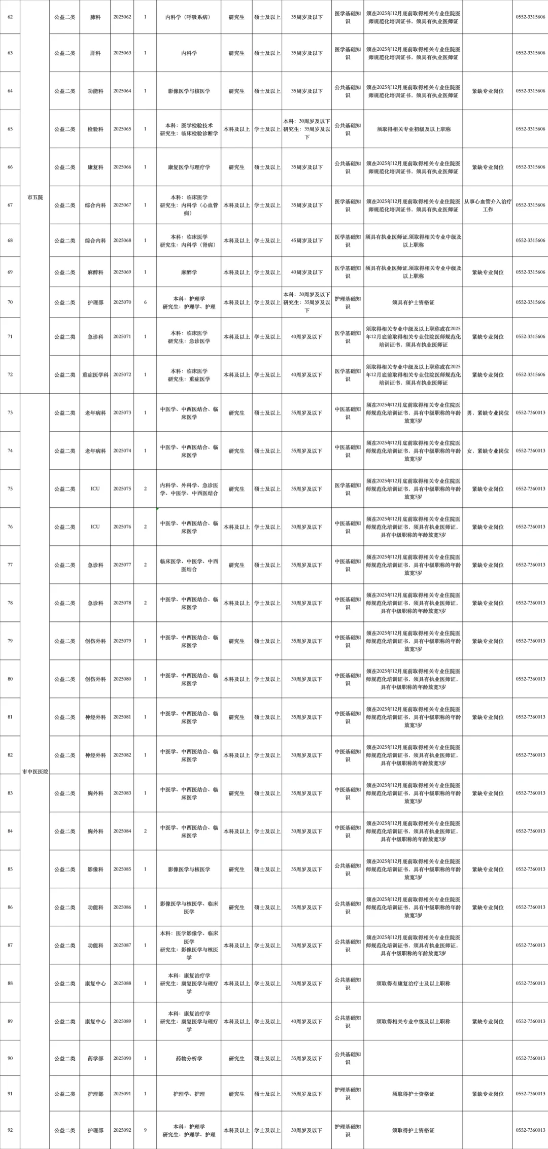 蚌埠市卫健委公开社会化招聘214人，来一个帮