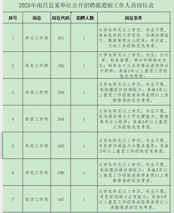 南昌县小蓝经开区某单位公开招聘派遣制人员