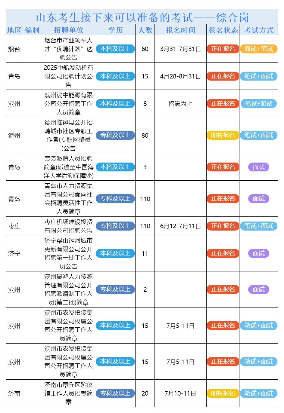 7月9日山东的招聘公告来了