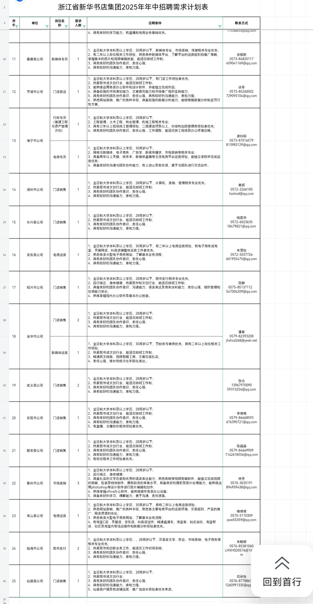 25浙江新华书店年中招聘，来一个帮一个！