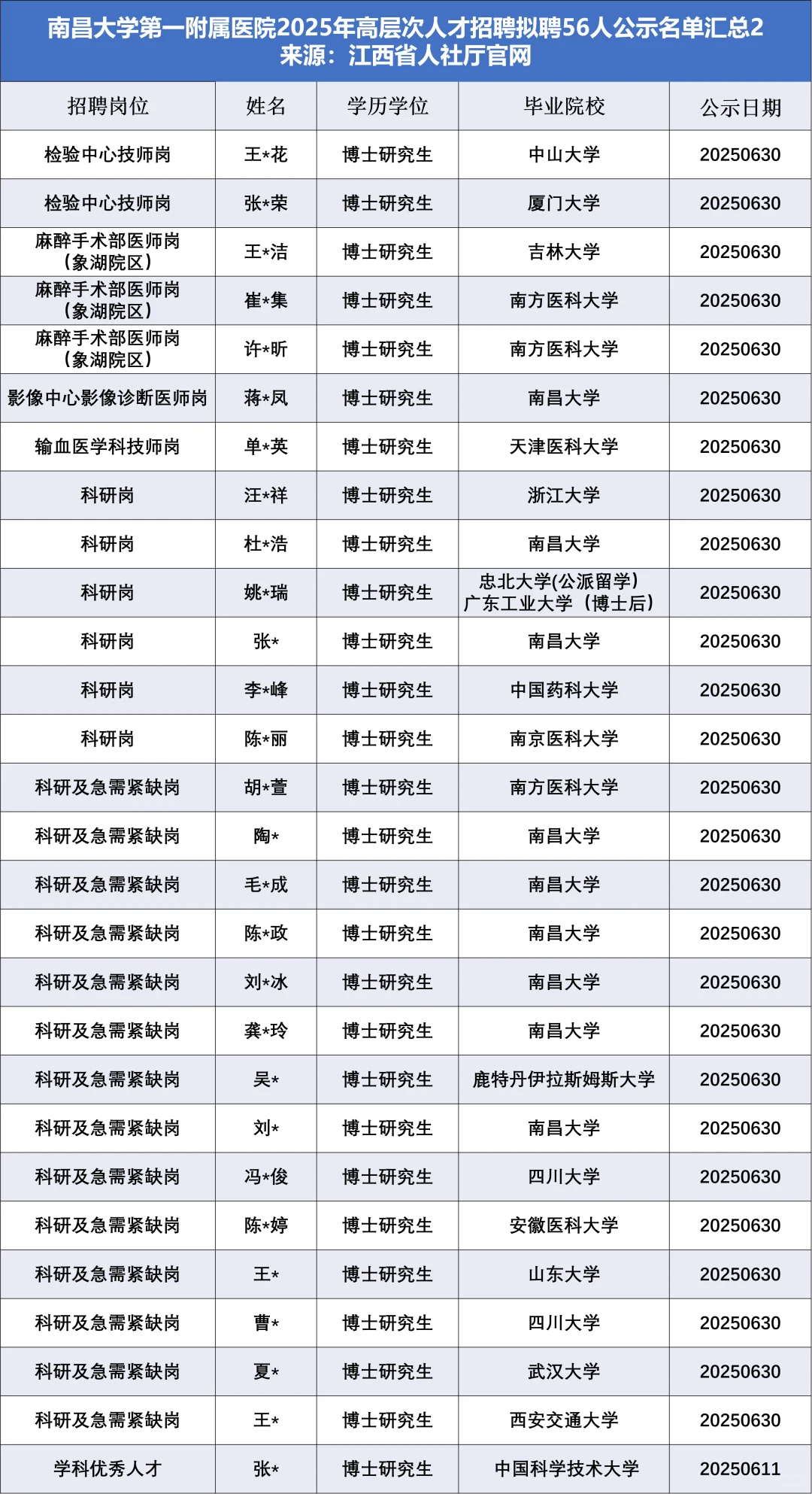 南昌大学一附院拟聘56人博士，他们来自……