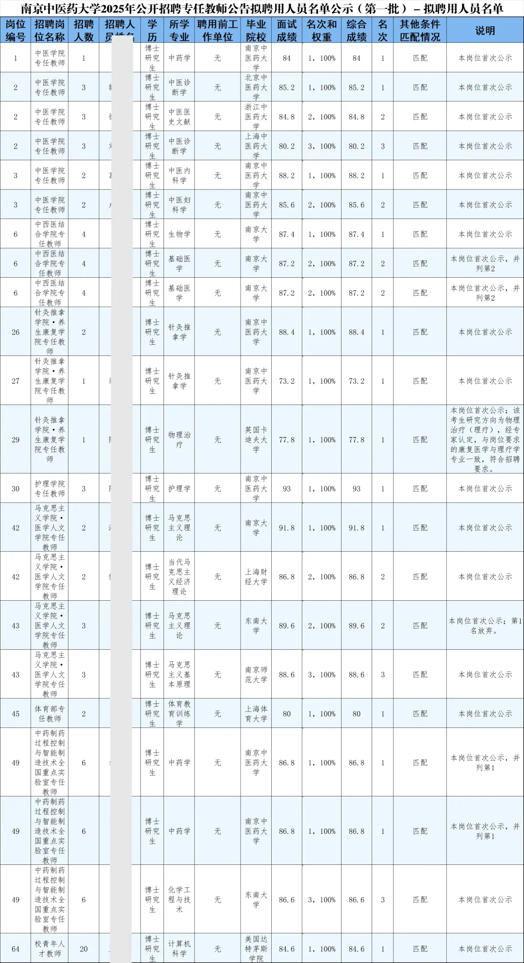 南京中医药大学2025年专任教师拟聘公示