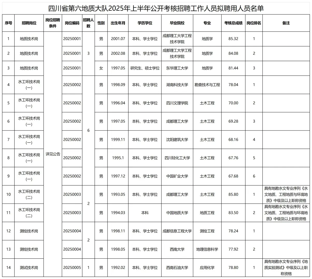 25四川所属地质大队拟录用名单~高学历不少~