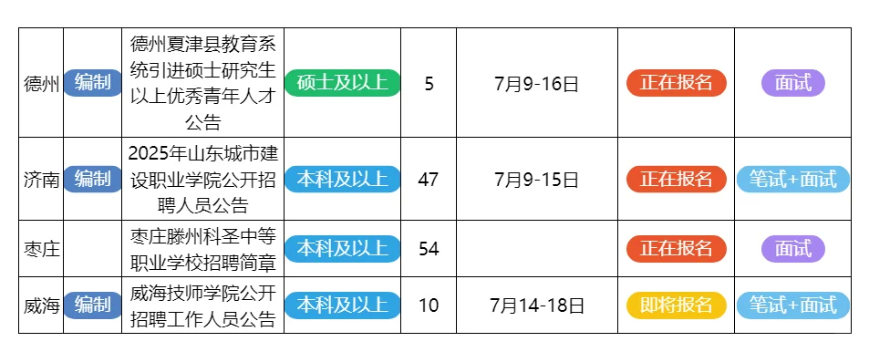7月9日山东的招聘公告来了