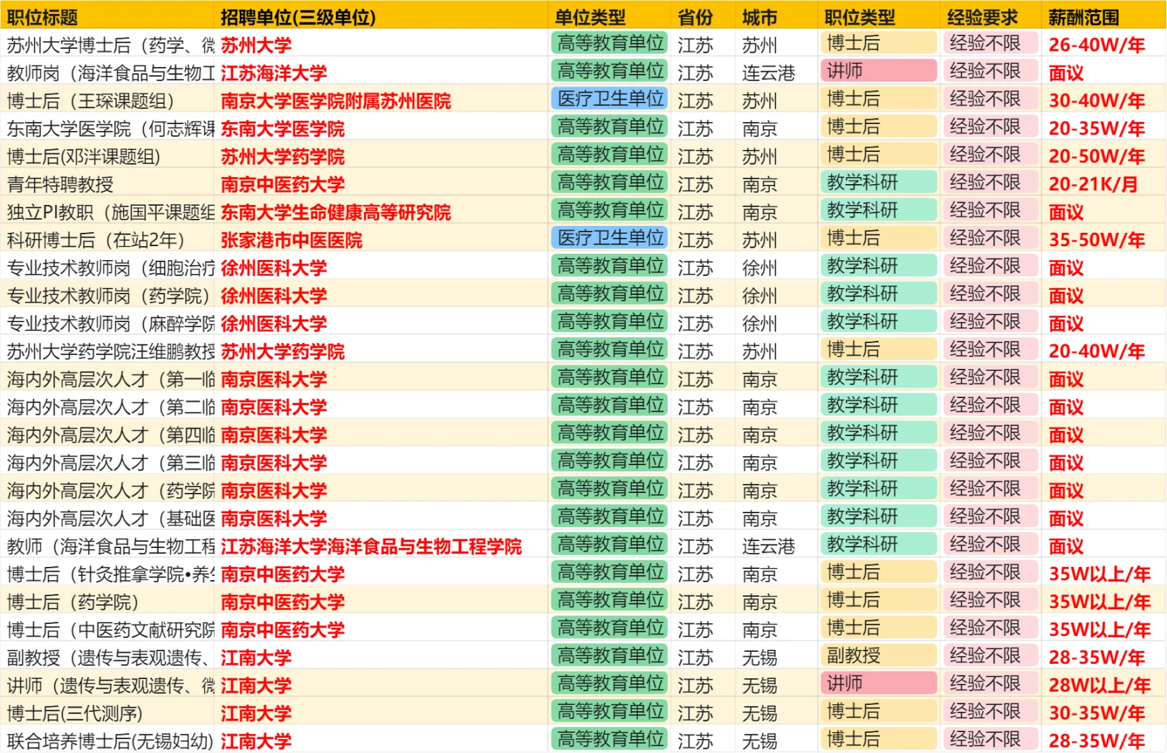 药学博士在江苏找工作，能拿多少工资？