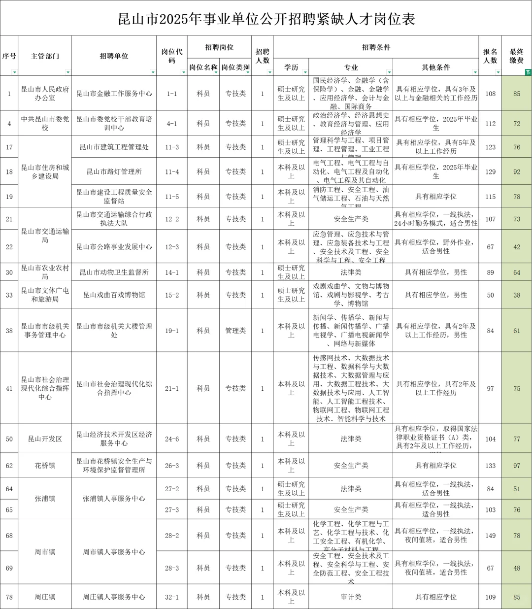 昆山2025年事业单位公开招聘紧缺人才