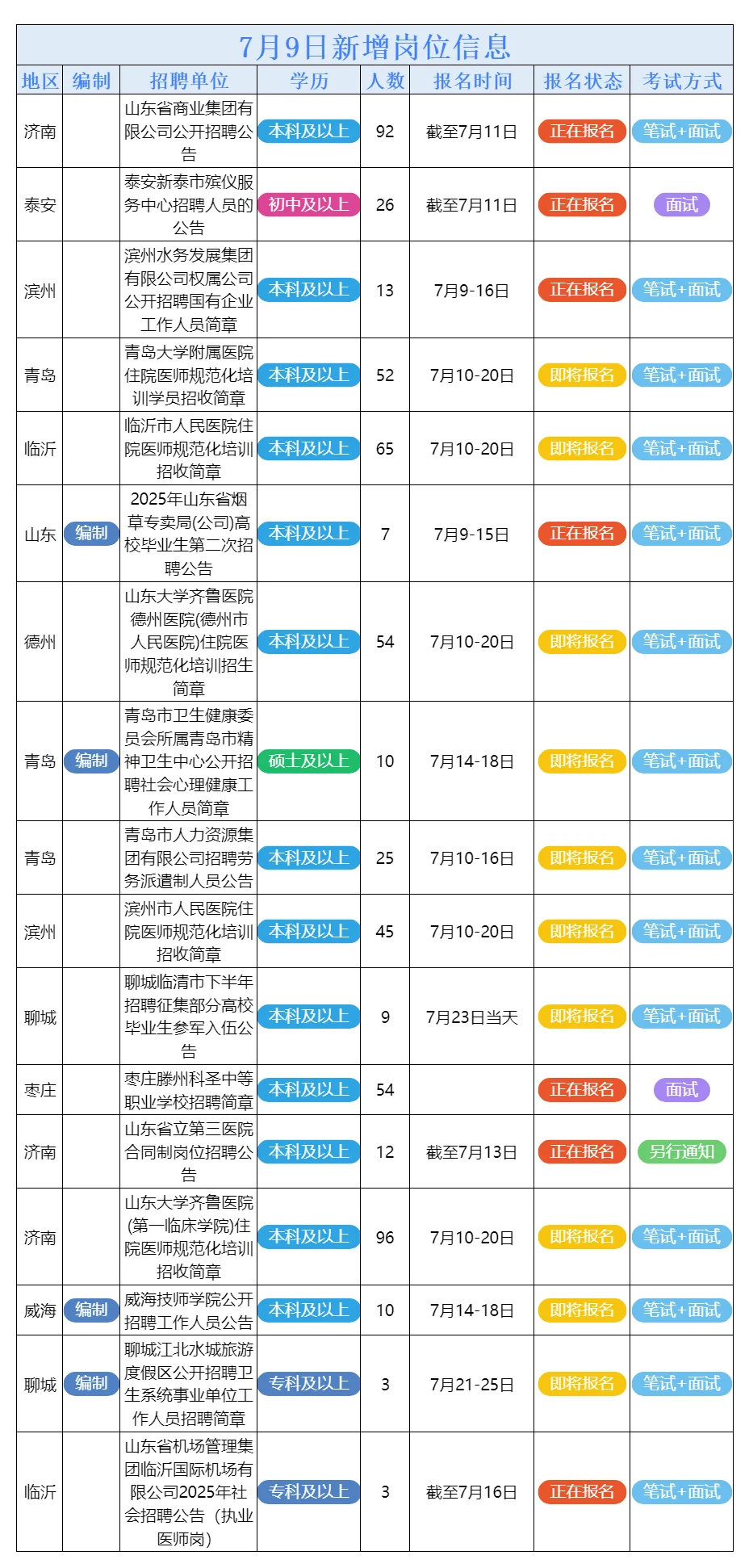 7月9日山东的招聘公告来了
