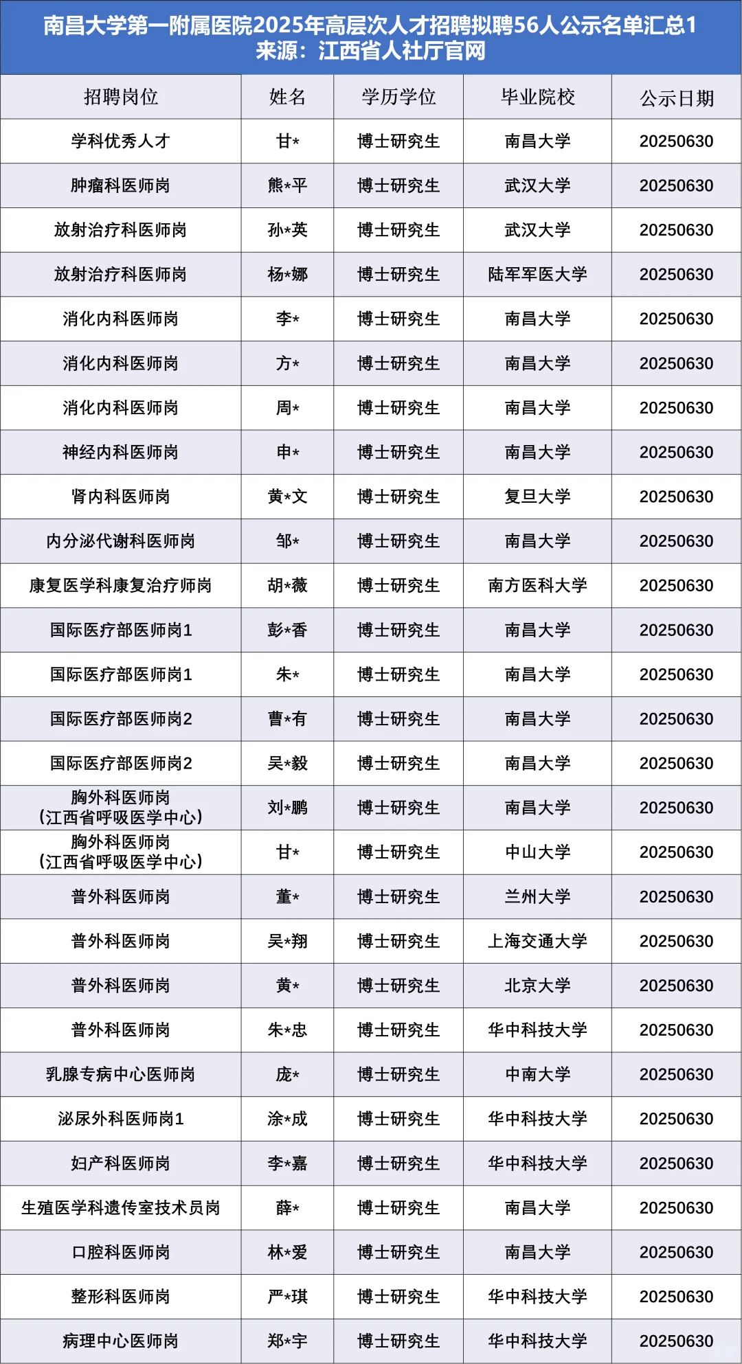 南昌大学一附院拟聘56人博士，他们来自……