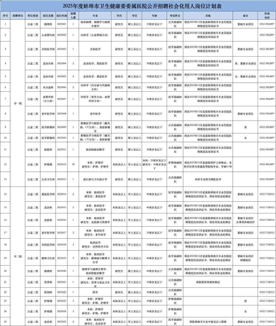蚌埠市卫健委公开社会化招聘214人，来一个帮