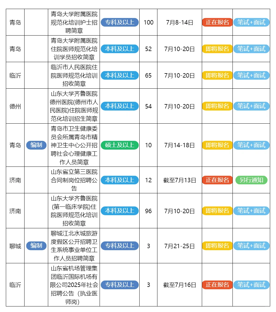 7月9日山东的招聘公告来了