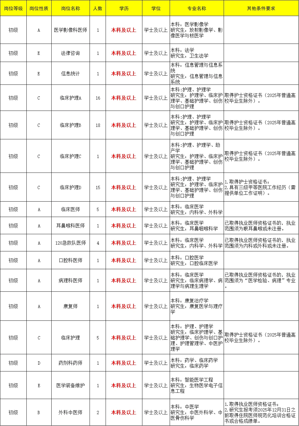 97人，山东卫健委大放水，医疗编全是本科岗