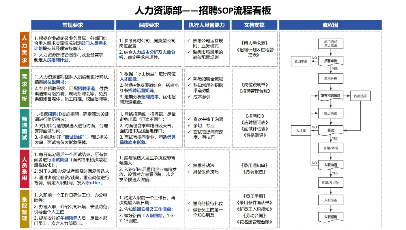 如何构建自己的招聘SOP流程？