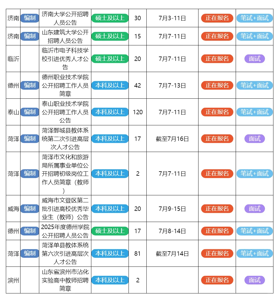 7月9日山东的招聘公告来了