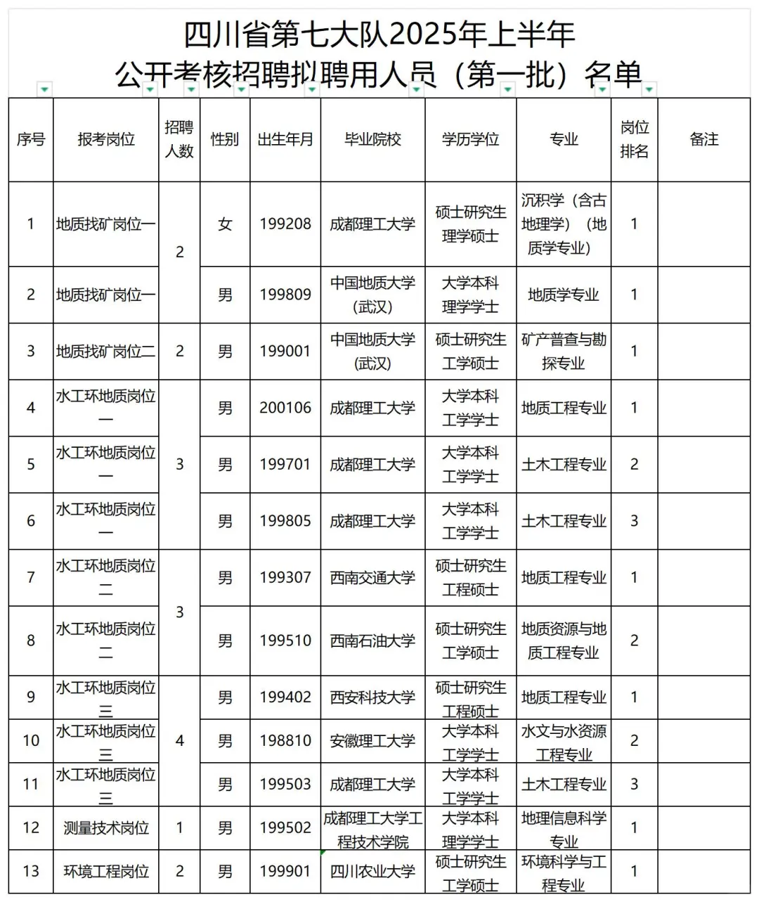 25四川所属地质大队拟录用名单~高学历不少~