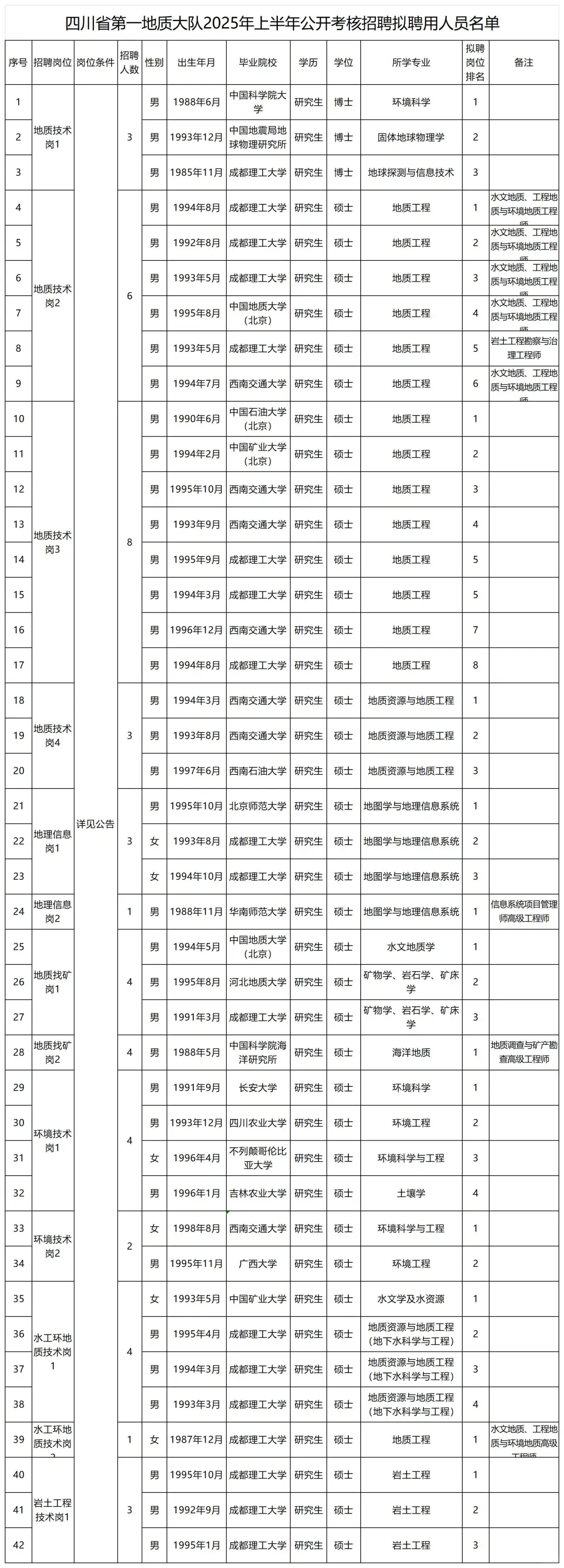 25四川所属地质大队拟录用名单~高学历不少~