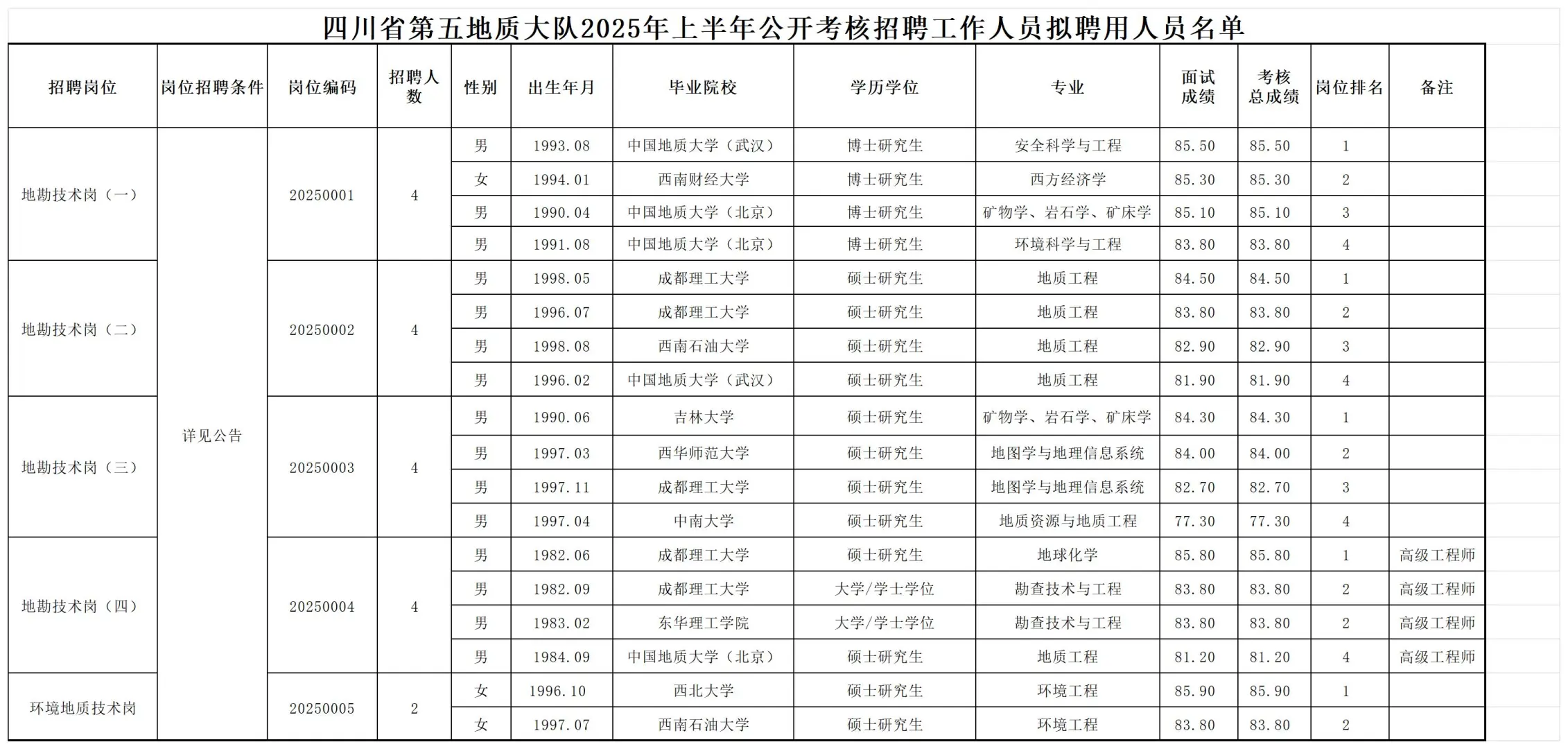 25四川所属地质大队拟录用名单~高学历不少~