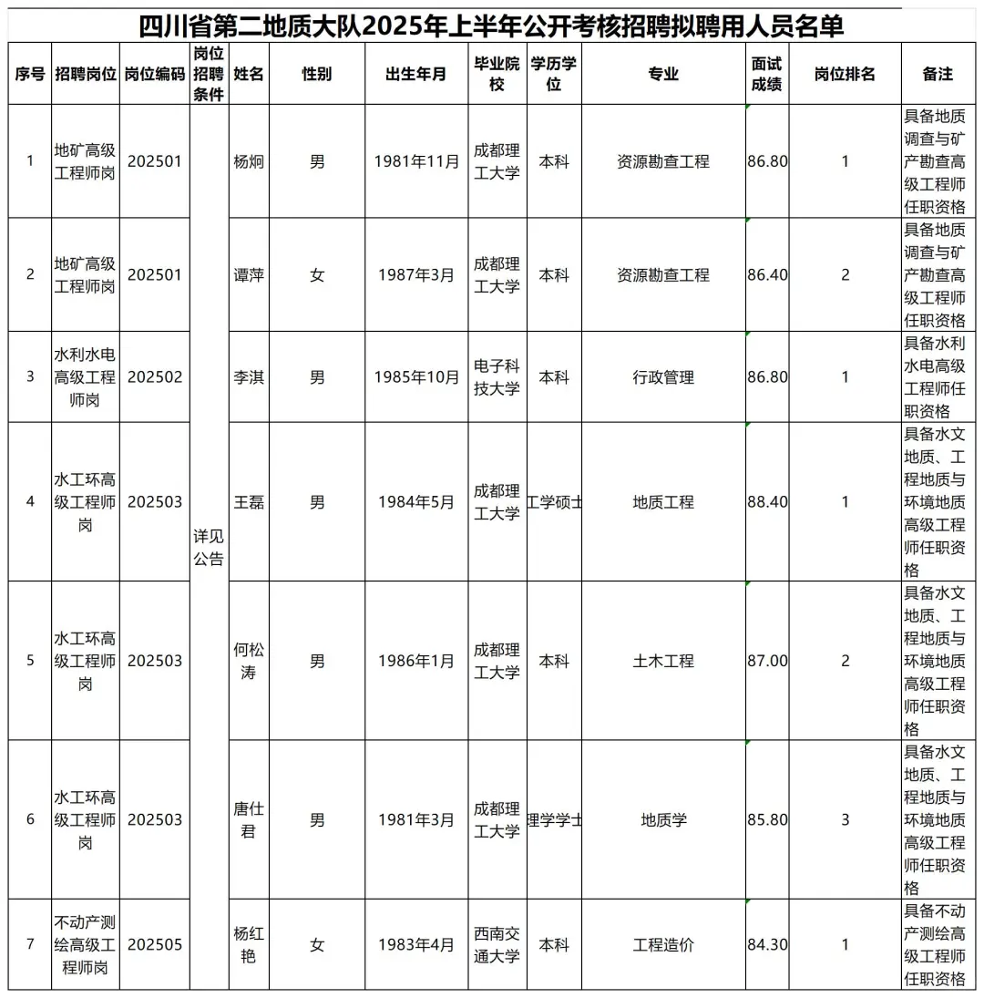 25四川所属地质大队拟录用名单~高学历不少~