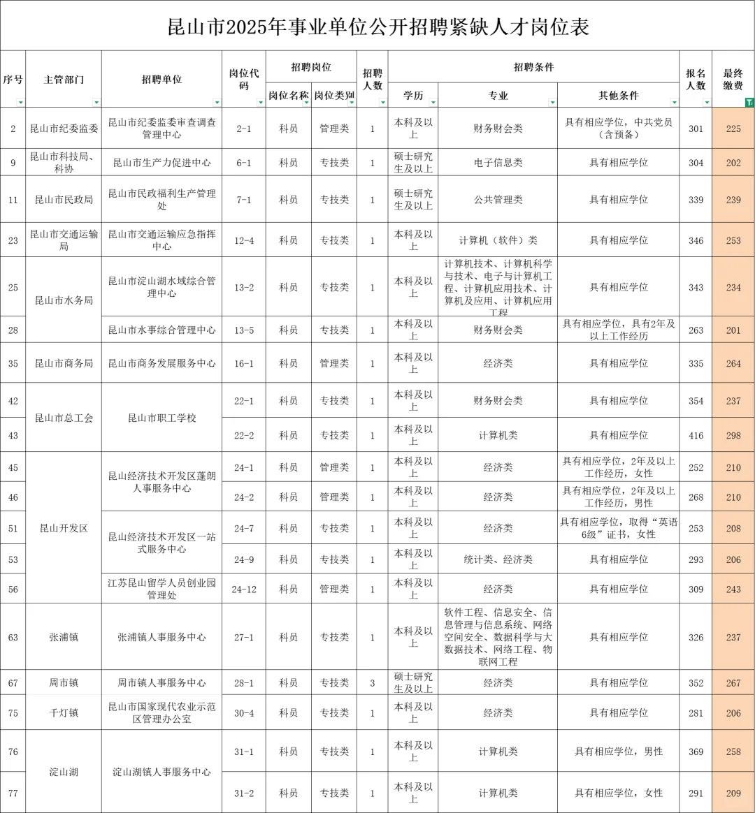 昆山2025年事业单位公开招聘紧缺人才