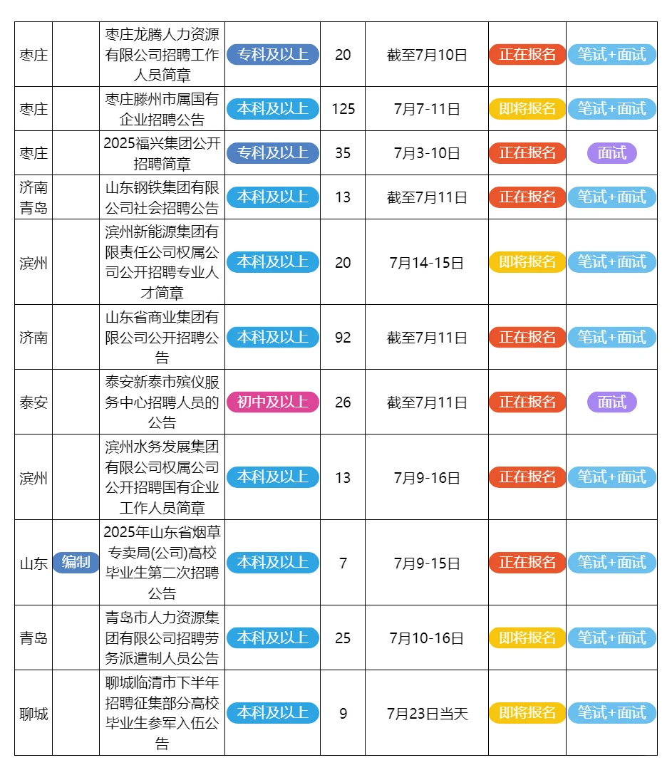 7月9日山东的招聘公告来了