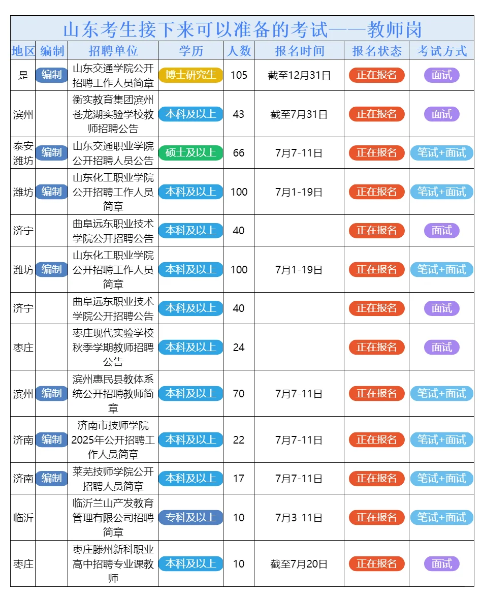7月9日山东的招聘公告来了
