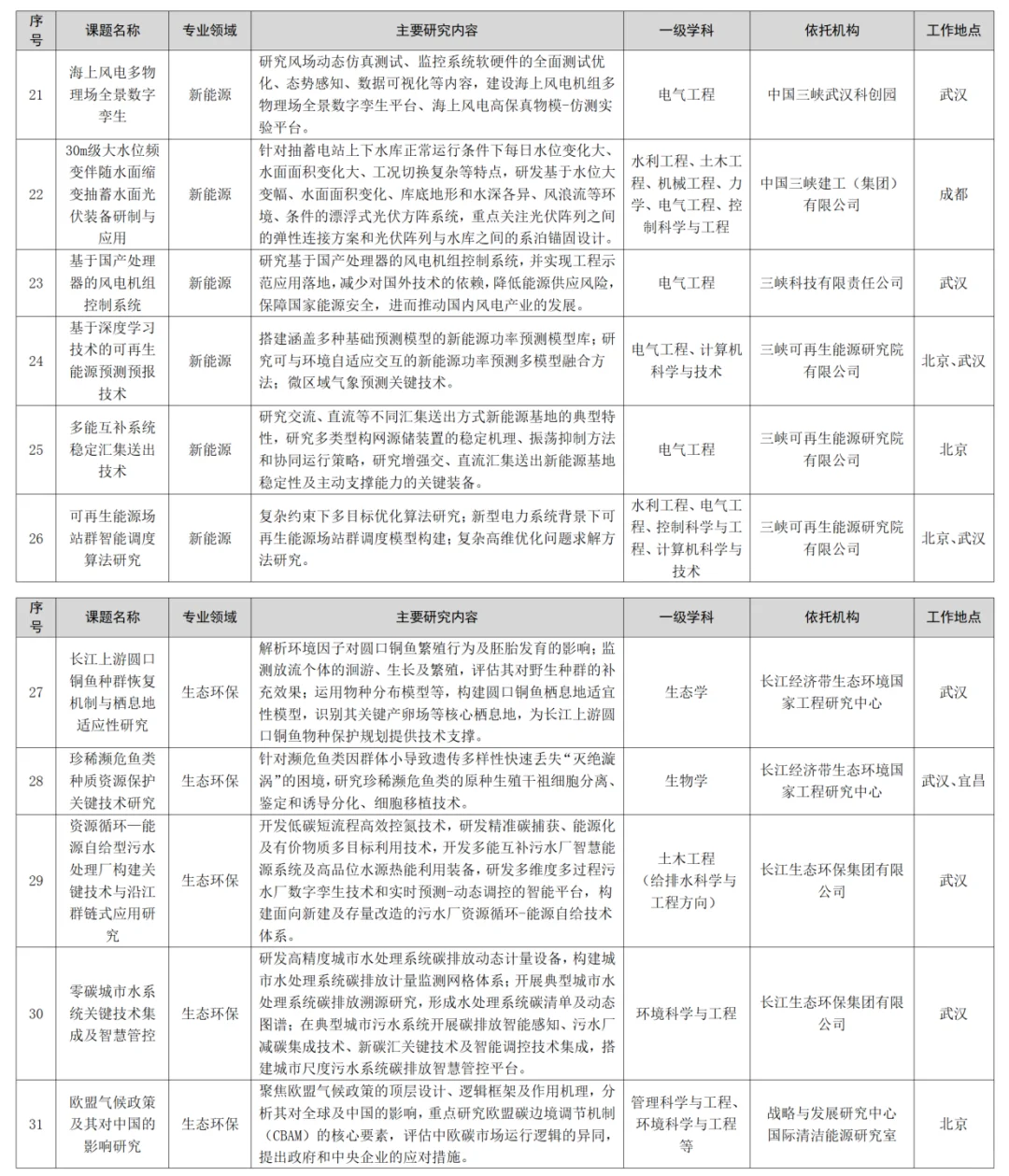 刚刚，中国长江三峡集团，2025届招聘公告