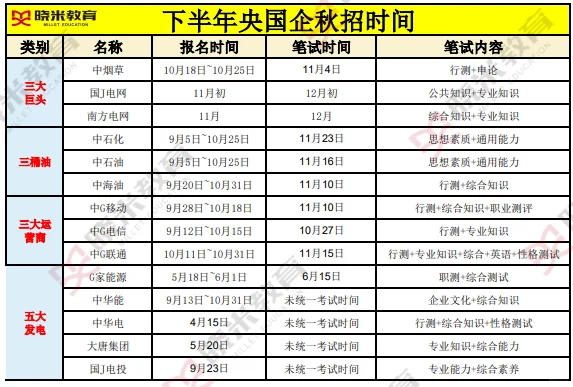 今年下半年央国企秋招时间表❗