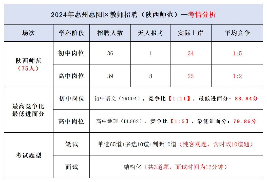 惠州惠阳历年笔试题型与重要考点💥