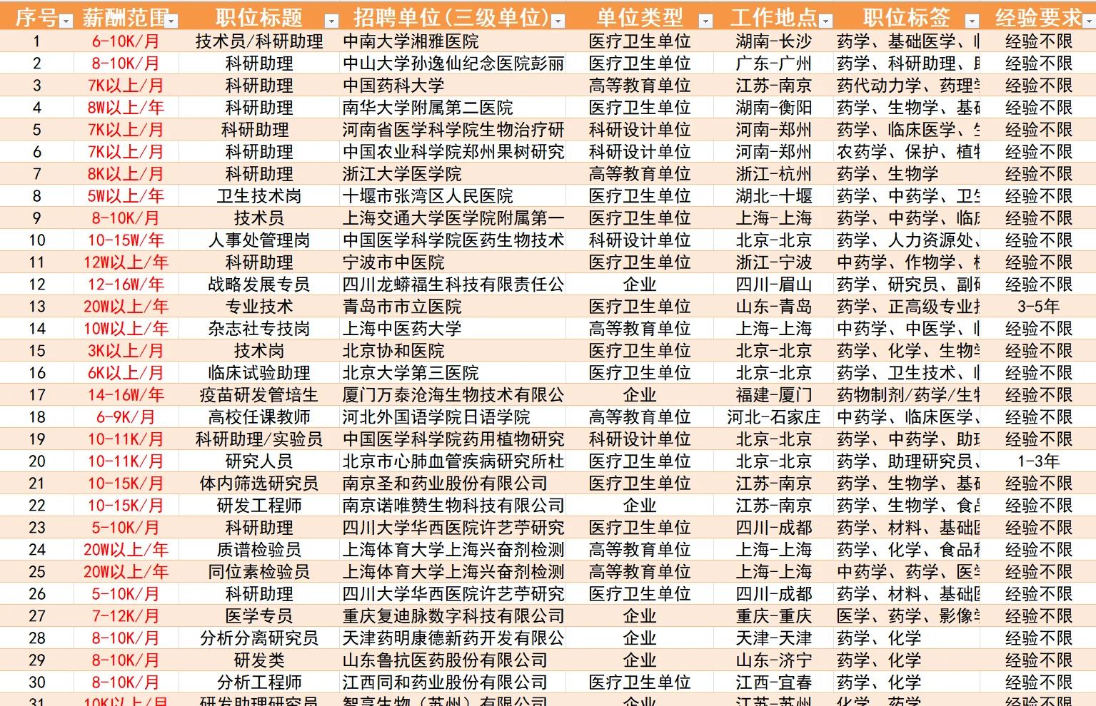 药学硕士毕业生找工作能拿多少？