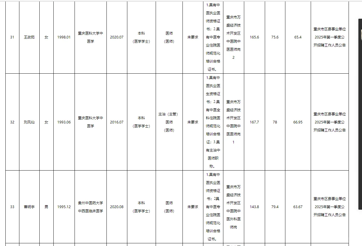 万盛事业单位2025公开招聘拟聘人员公示表