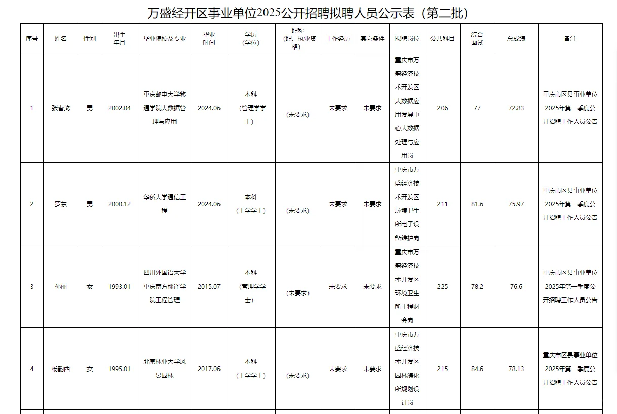 万盛事业单位2025公开招聘拟聘人员公示表