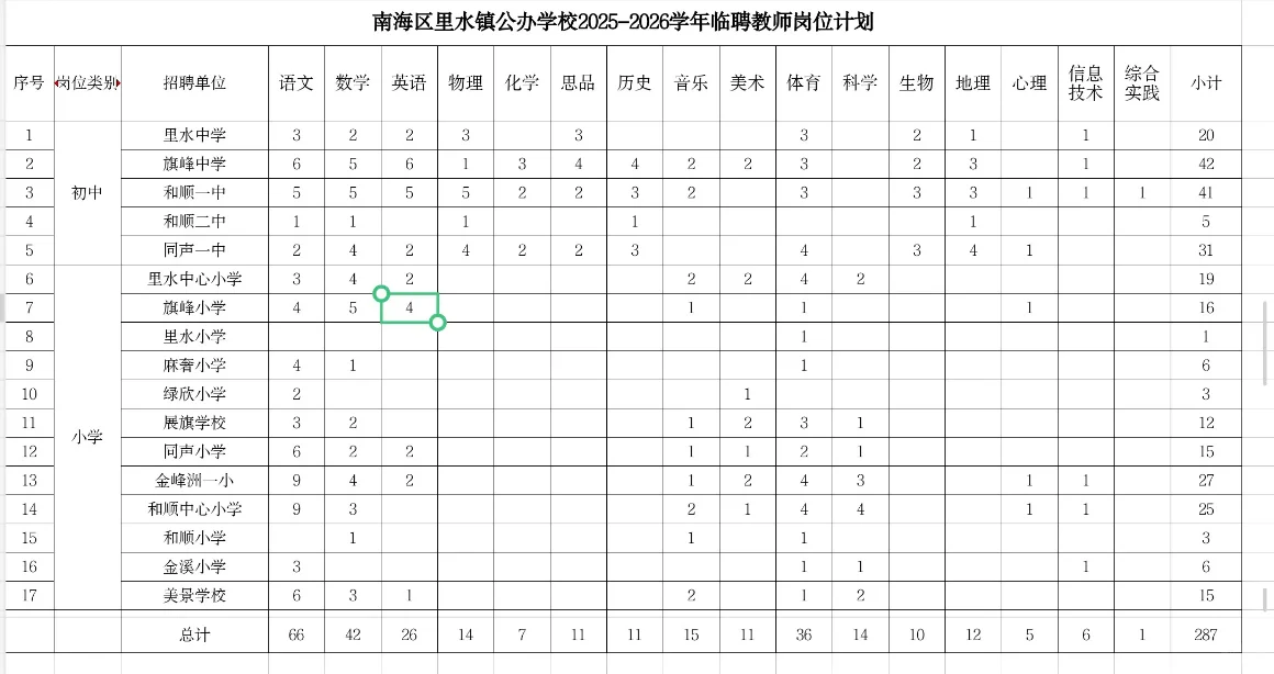 佛山里水招聘教师287人！应往届！