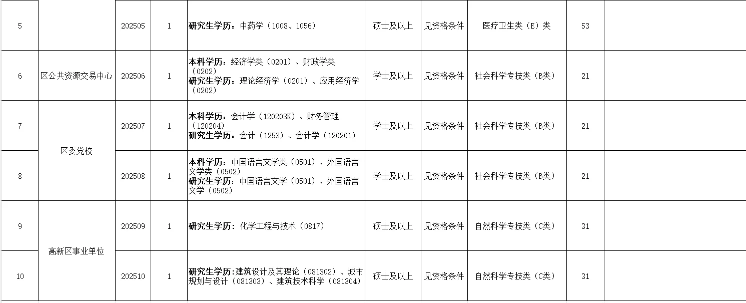 2025六安市裕安区引进事业单位紧缺人才19人